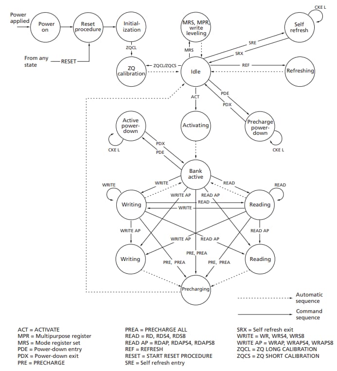 Alliance Memory MT41x DDR3 SDRAMs